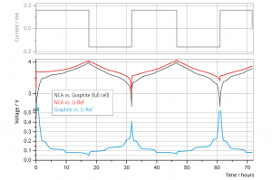 Monitoring of half cell voltages during the initial cycles of NCA vs. Graphite