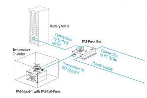 Schematic view of a connected PAT-Stand-1 testing a PAT-Cell-Press