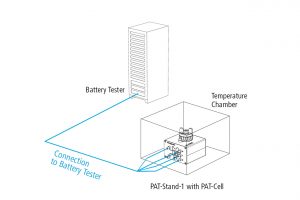 Schematic view of a connected PAT-Stand-1 testing a PAT-Cell