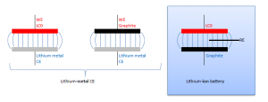 Figure 3: Lithium-ion battery split into two “half-cells”