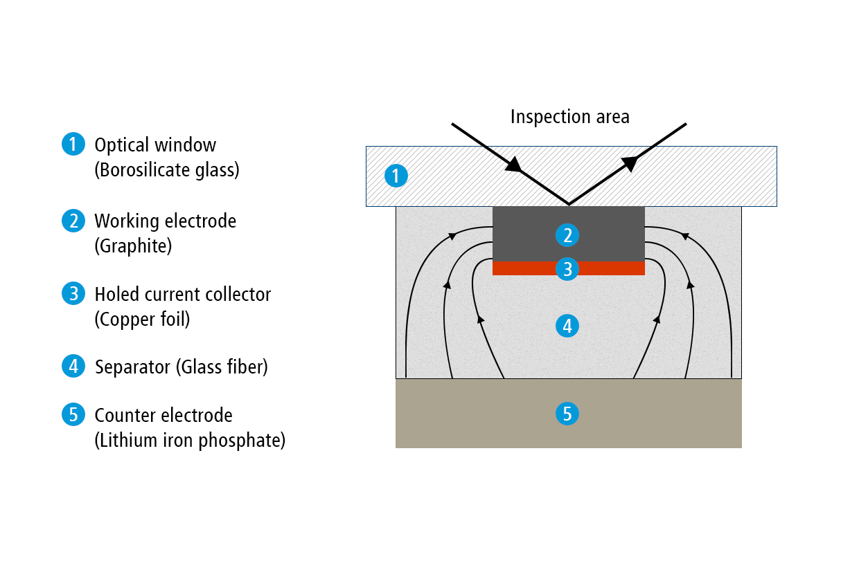 Sketch 1b: Present test cell setup