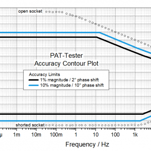 PAT-Tester accuracy contour plot