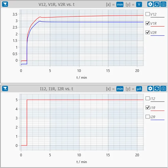 Voltage and Current plotted with EL-Software