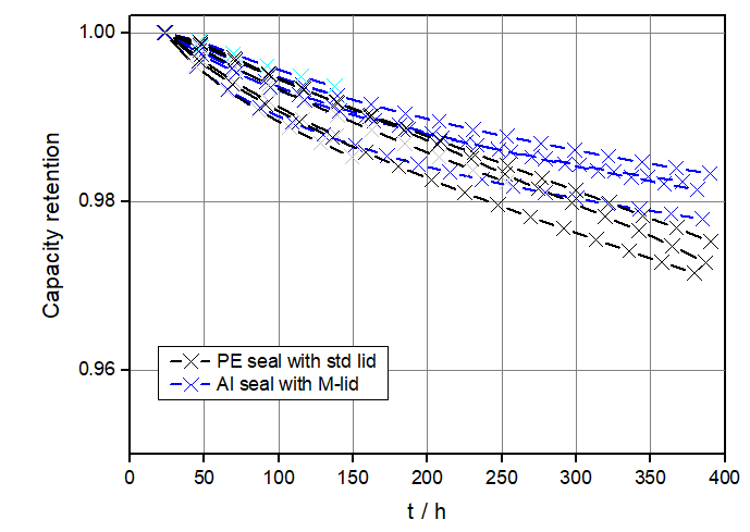 Capacity retention of PAT-Cells using PE and Al lid seals