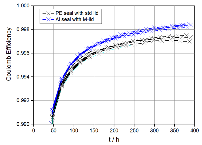 Coulomb Efficiency of PAT-Cells with PE and Al lid seals